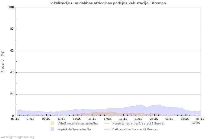 Grafiki: Lokalizācijas un dalības attiecības