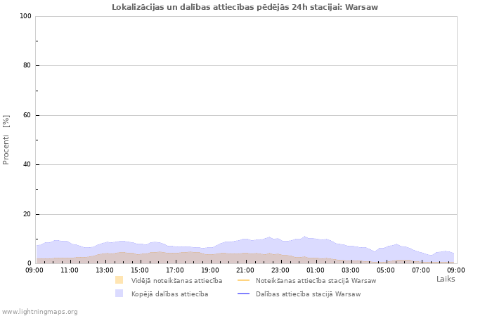 Grafiki: Lokalizācijas un dalības attiecības