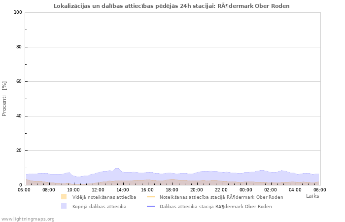 Grafiki: Lokalizācijas un dalības attiecības