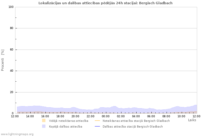 Grafiki: Lokalizācijas un dalības attiecības