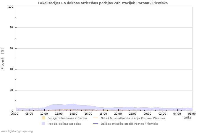 Grafiki: Lokalizācijas un dalības attiecības