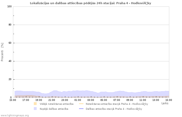 Grafiki: Lokalizācijas un dalības attiecības