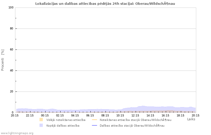 Grafiki: Lokalizācijas un dalības attiecības