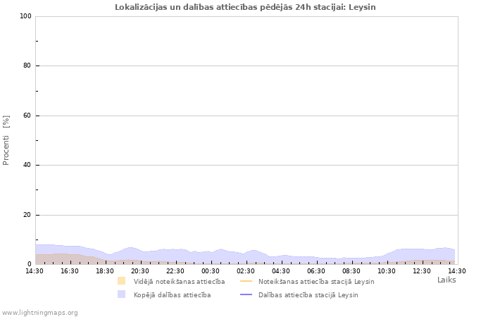 Grafiki: Lokalizācijas un dalības attiecības