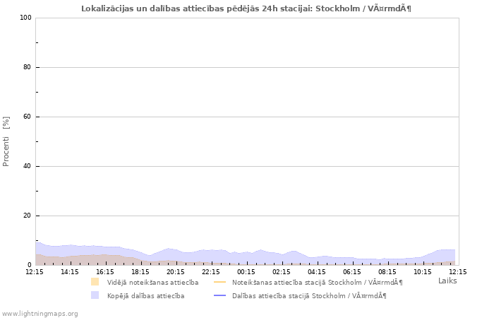 Grafiki: Lokalizācijas un dalības attiecības