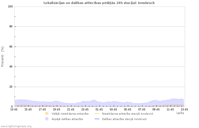 Grafiki: Lokalizācijas un dalības attiecības