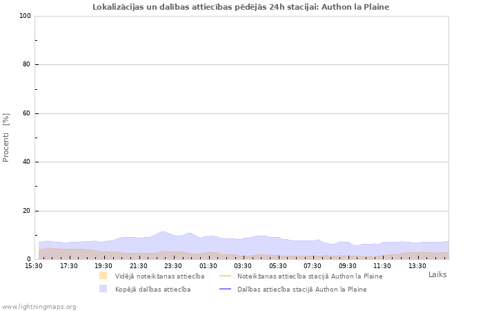 Grafiki: Lokalizācijas un dalības attiecības