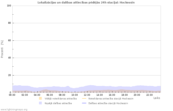 Grafiki: Lokalizācijas un dalības attiecības