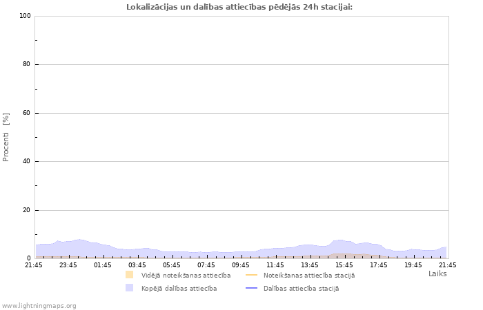 Grafiki: Lokalizācijas un dalības attiecības