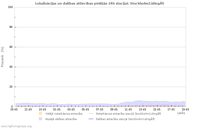 Grafiki: Lokalizācijas un dalības attiecības