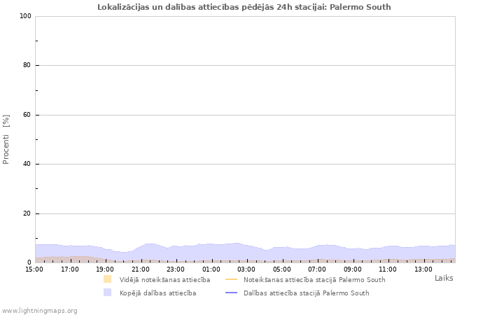 Grafiki: Lokalizācijas un dalības attiecības