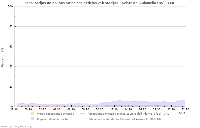 Grafiki: Lokalizācijas un dalības attiecības