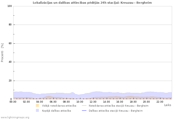 Grafiki: Lokalizācijas un dalības attiecības