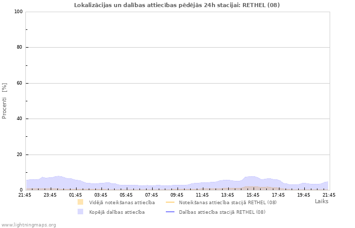 Grafiki: Lokalizācijas un dalības attiecības