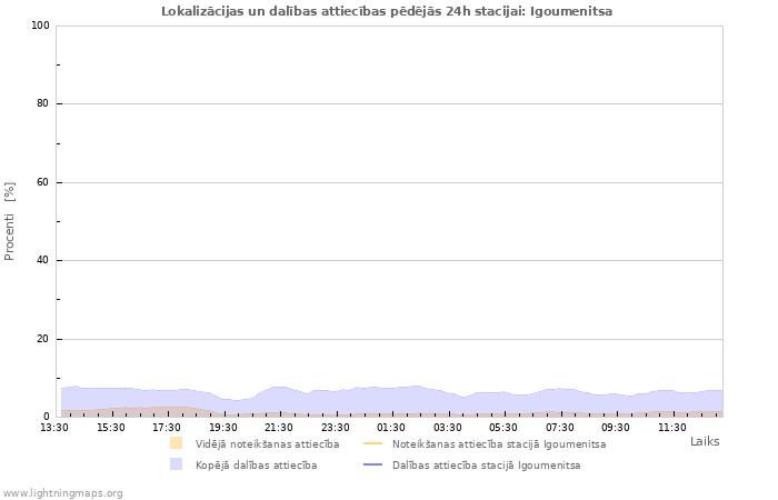 Grafiki: Lokalizācijas un dalības attiecības