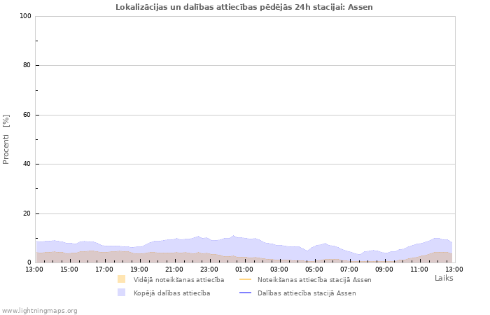 Grafiki: Lokalizācijas un dalības attiecības