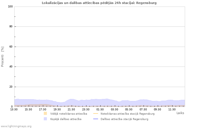 Grafiki: Lokalizācijas un dalības attiecības