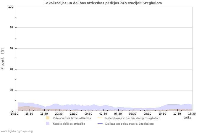 Grafiki: Lokalizācijas un dalības attiecības