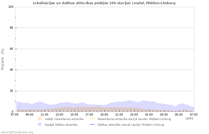 Grafiki: Lokalizācijas un dalības attiecības