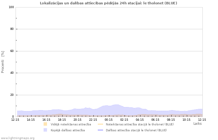 Grafiki: Lokalizācijas un dalības attiecības