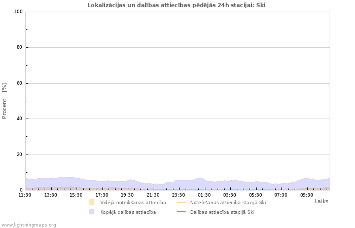 Grafiki: Lokalizācijas un dalības attiecības