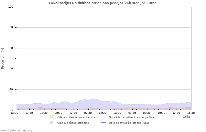 Grafiki: Lokalizācijas un dalības attiecības