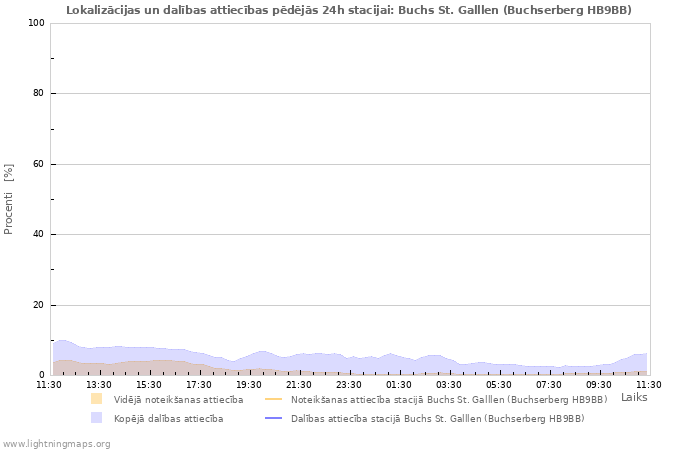 Grafiki: Lokalizācijas un dalības attiecības