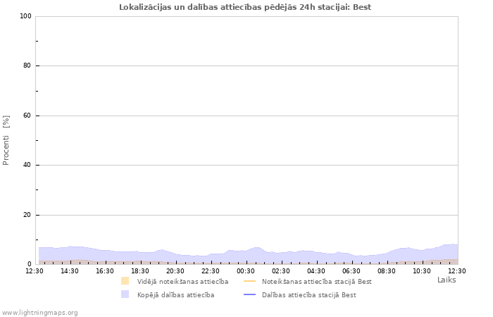 Grafiki: Lokalizācijas un dalības attiecības