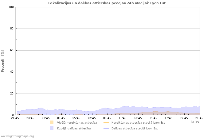 Grafiki: Lokalizācijas un dalības attiecības