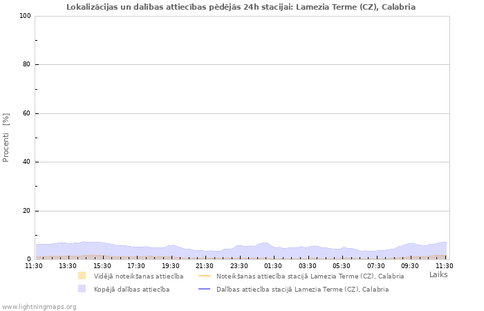 Grafiki: Lokalizācijas un dalības attiecības