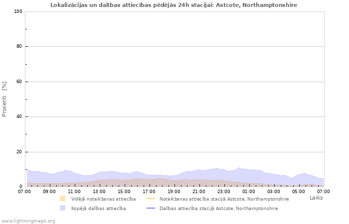 Grafiki: Lokalizācijas un dalības attiecības