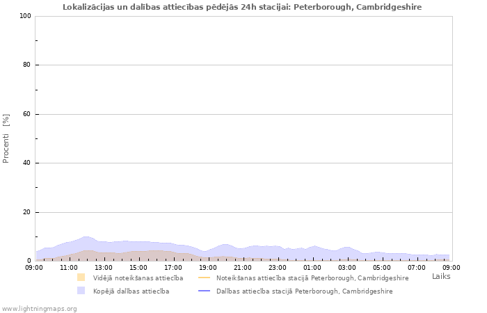 Grafiki: Lokalizācijas un dalības attiecības