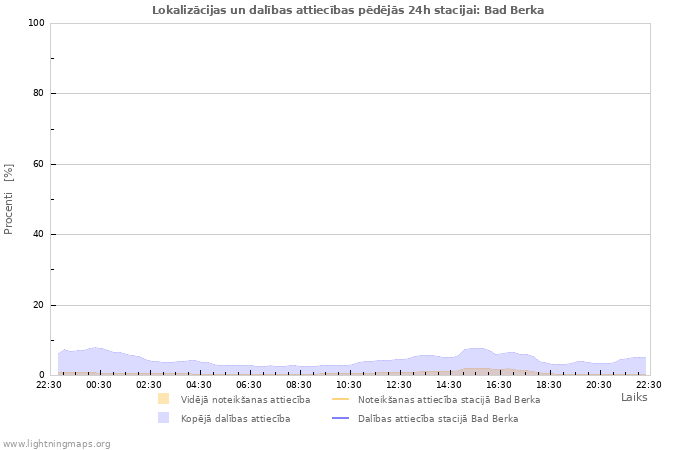 Grafiki: Lokalizācijas un dalības attiecības