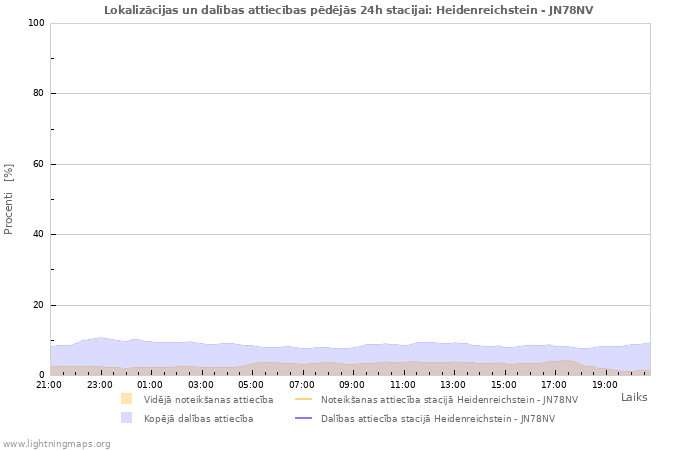 Grafiki: Lokalizācijas un dalības attiecības