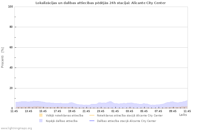 Grafiki: Lokalizācijas un dalības attiecības