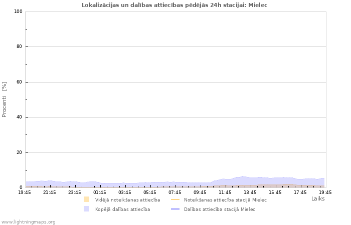 Grafiki: Lokalizācijas un dalības attiecības