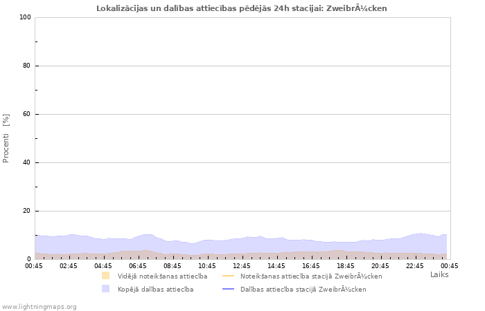 Grafiki: Lokalizācijas un dalības attiecības