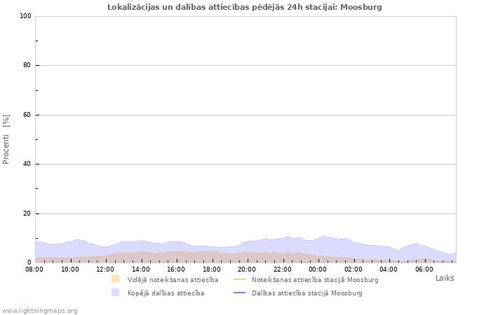 Grafiki: Lokalizācijas un dalības attiecības