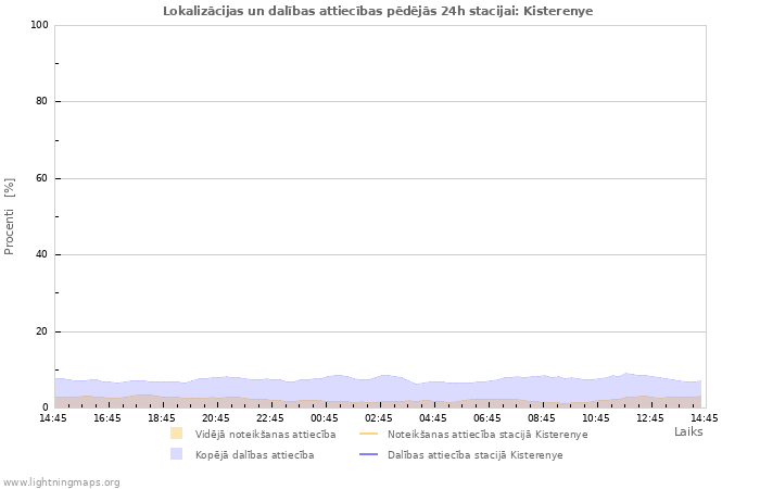 Grafiki: Lokalizācijas un dalības attiecības