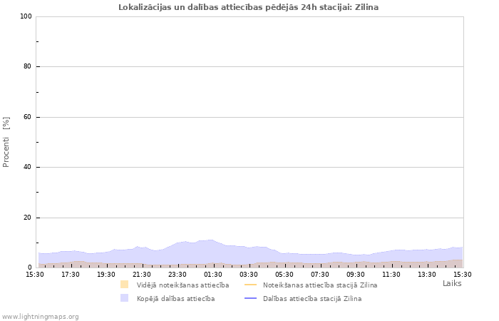 Grafiki: Lokalizācijas un dalības attiecības