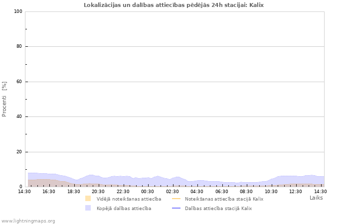 Grafiki: Lokalizācijas un dalības attiecības