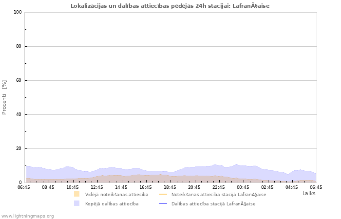 Grafiki: Lokalizācijas un dalības attiecības