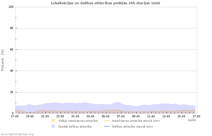 Grafiki: Lokalizācijas un dalības attiecības