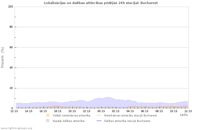 Grafiki: Lokalizācijas un dalības attiecības