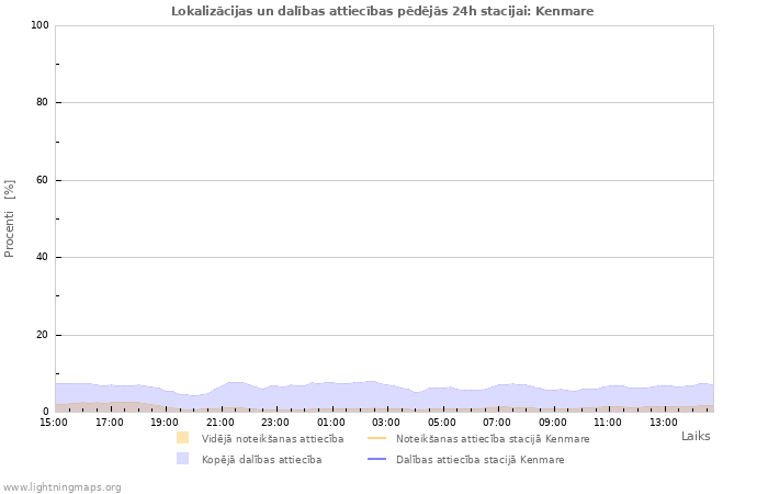 Grafiki: Lokalizācijas un dalības attiecības