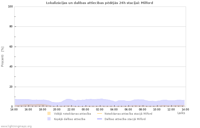 Grafiki: Lokalizācijas un dalības attiecības