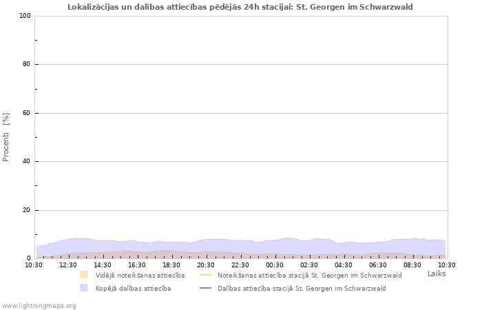 Grafiki: Lokalizācijas un dalības attiecības