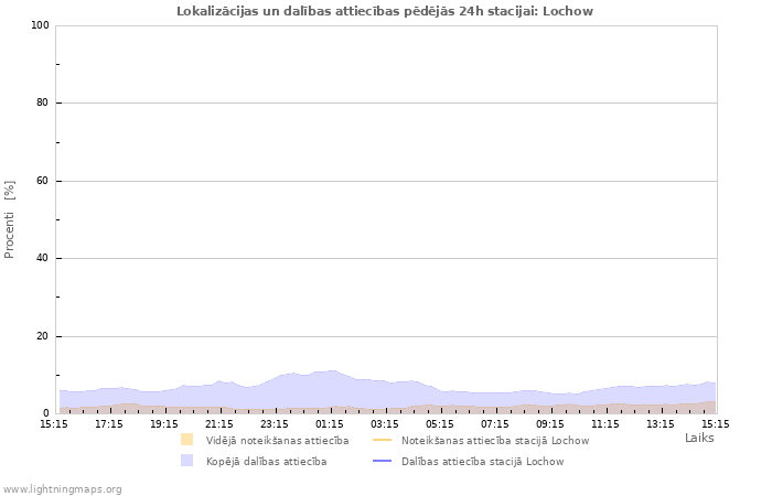 Grafiki: Lokalizācijas un dalības attiecības