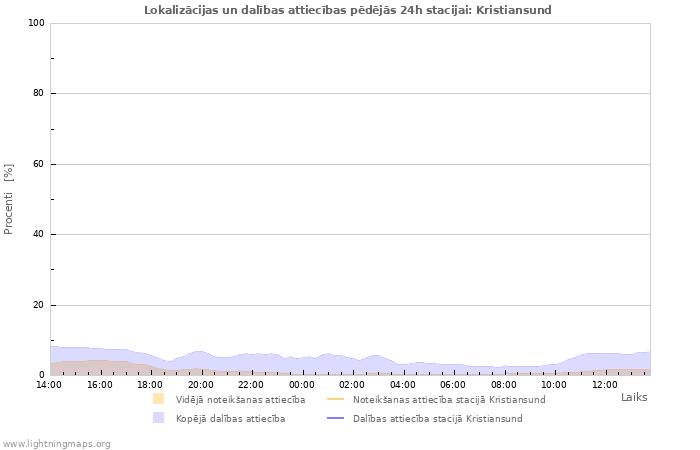 Grafiki: Lokalizācijas un dalības attiecības