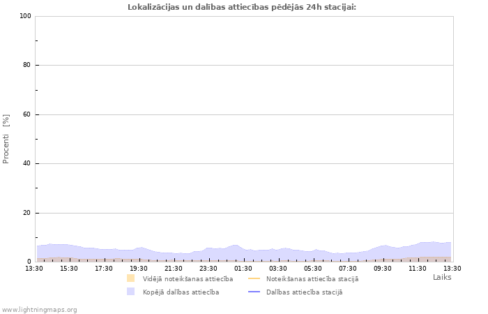 Grafiki: Lokalizācijas un dalības attiecības